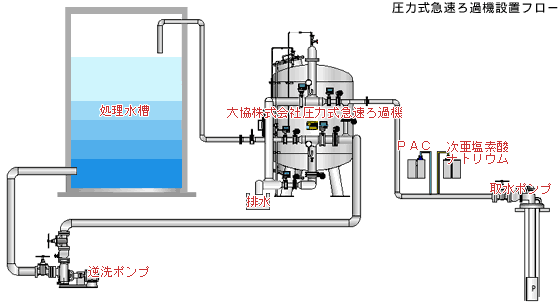 設置フロー図