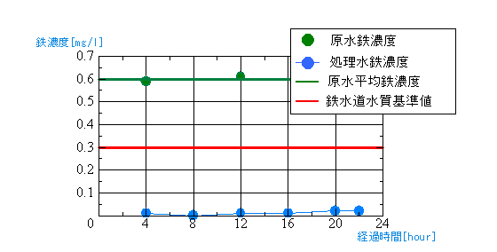 鉄除去状況グラフ