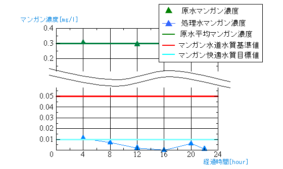 マンガン除去状況グラフ